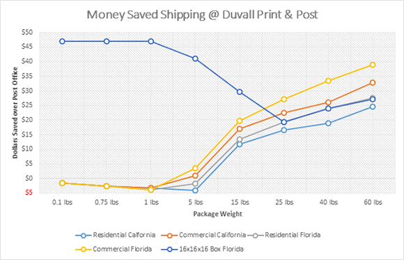 Money saved shipping with Duvall Print & Post