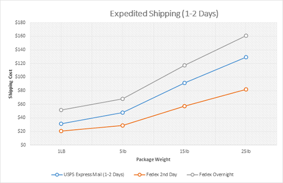 Express Shipping Comparison with Duvall Print & Post