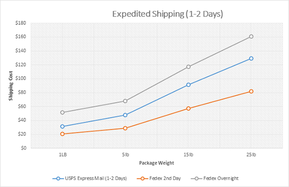 Shipping cost comparison -CPU